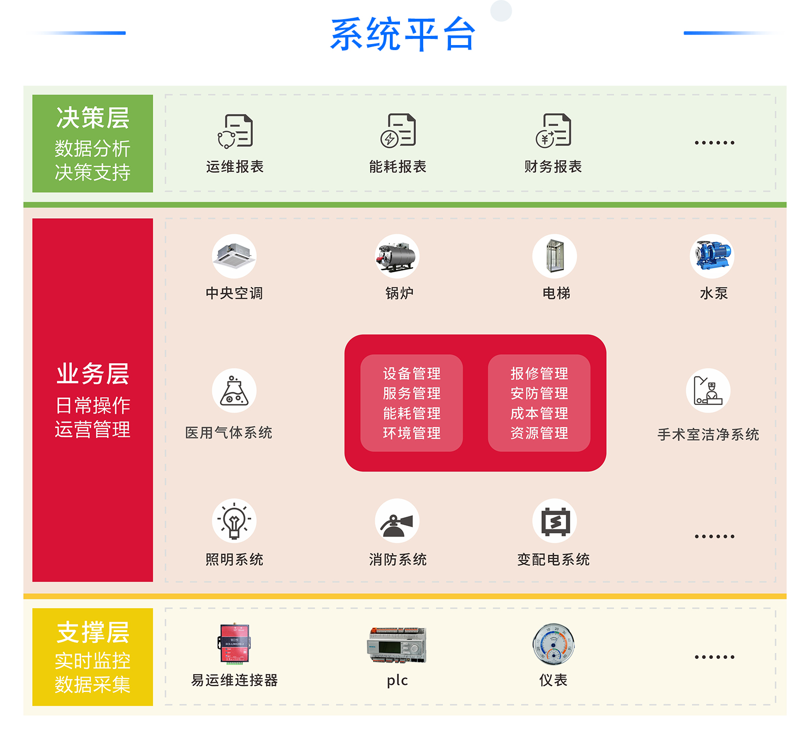 醫院后勤一體化管理系統建設